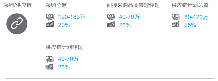 知名猎头公司龙8头号玩家国际国际的薪酬报告对采购领域的热门职位分析