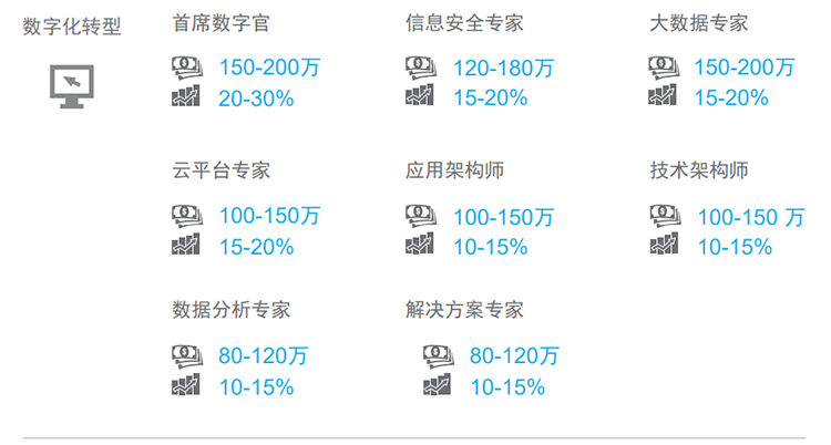 知名猎头公司龙8头号玩家国际国际薪酬报告对22年数字化领域热门职位预测