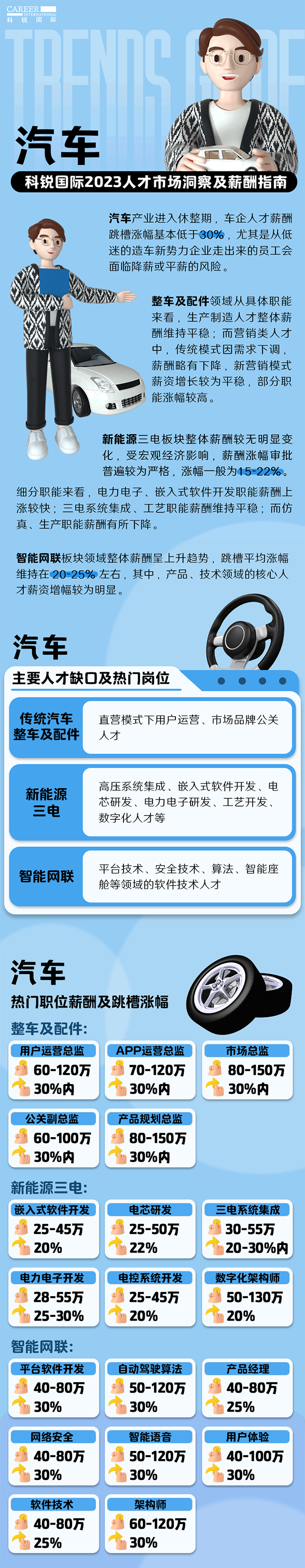 知名猎头公司龙8头号玩家国际国际的薪酬报告——《2023人才市场洞察及薪酬指南-汽车篇》