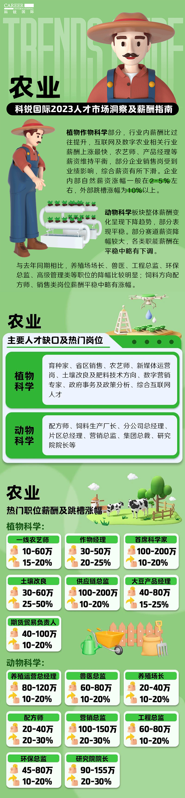 知名猎头公司龙8头号玩家国际国际发布23年薪酬报告——《2023人才市场洞察及薪酬指南-农业篇》