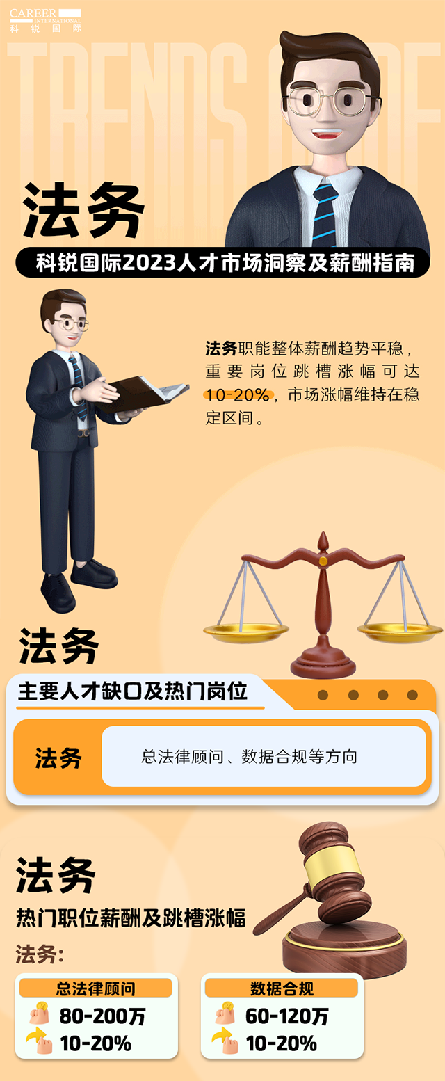 知名猎头公司龙8头号玩家国际国际发布的薪酬报告——《2023人才市场洞察及薪酬指南-法务篇》