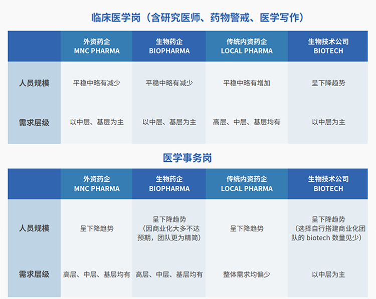 来源：猎头公司龙8头号玩家国际国际联合医脉同道发布《大健康人才市场观察季刊（总第三期）》