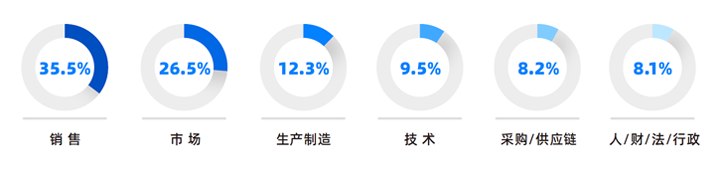 人力资源公司龙8头号玩家国际国际研究发现，中国制造业企业出海岗位需求已从销售、职能向生产运营、技术研发方向延展