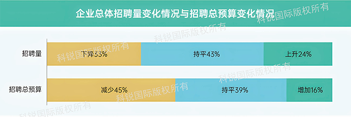 人力资源公司龙8头号玩家国际国际发布针对医药大健康领域的最新人才市场趋势洞察，如今药企人才招揽态度普遍观望