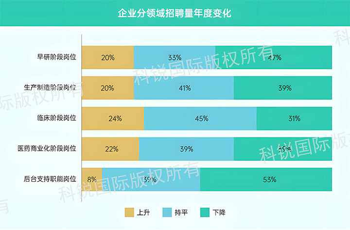 人力资源公司龙8头号玩家国际国际发布针对医药大健康领域的最新人才市场趋势洞察，特定领域与层级人才仍受关注