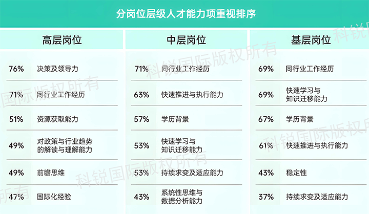 人力资源公司龙8头号玩家国际国际发布针对医药大健康领域的最新人才市场趋势洞察，不同领域及层级人才模型各异